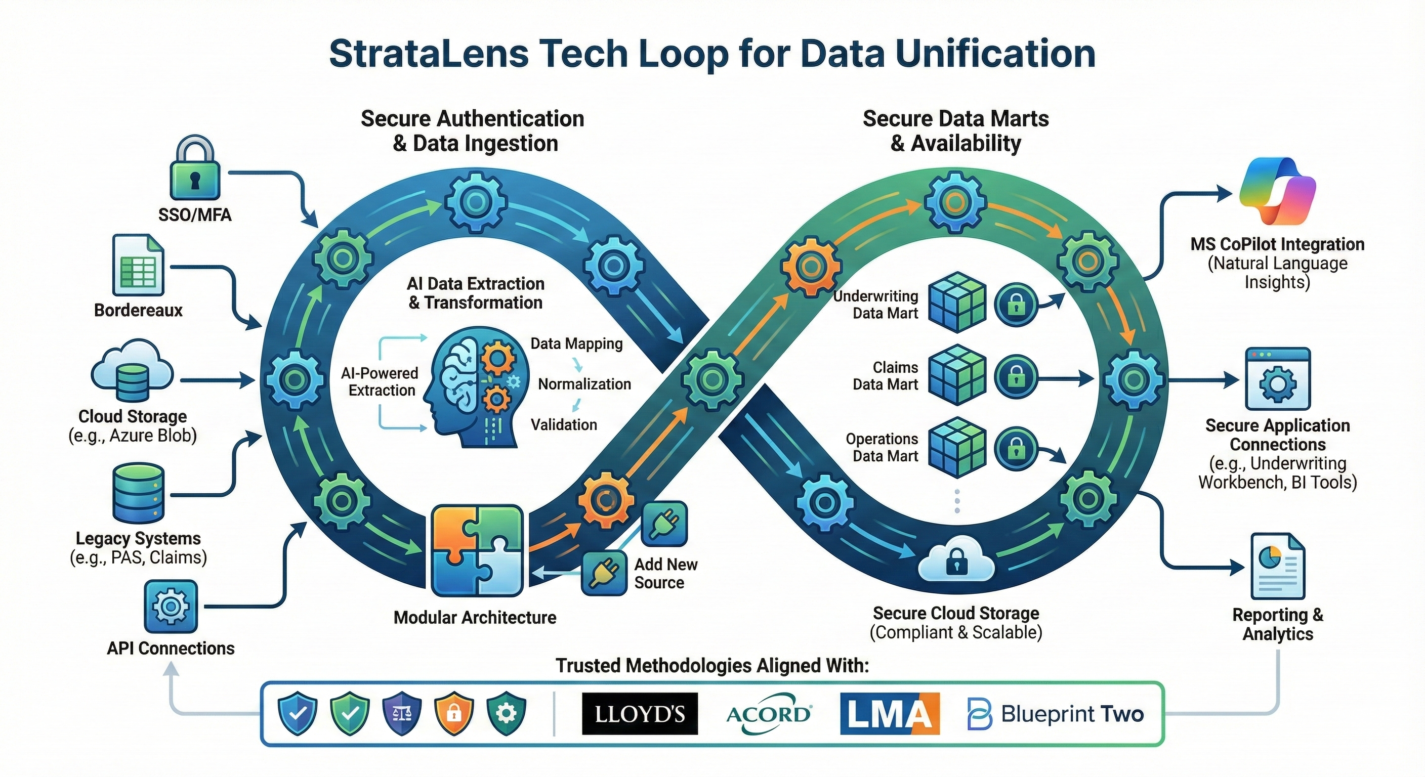 StrataLens Tech Loop